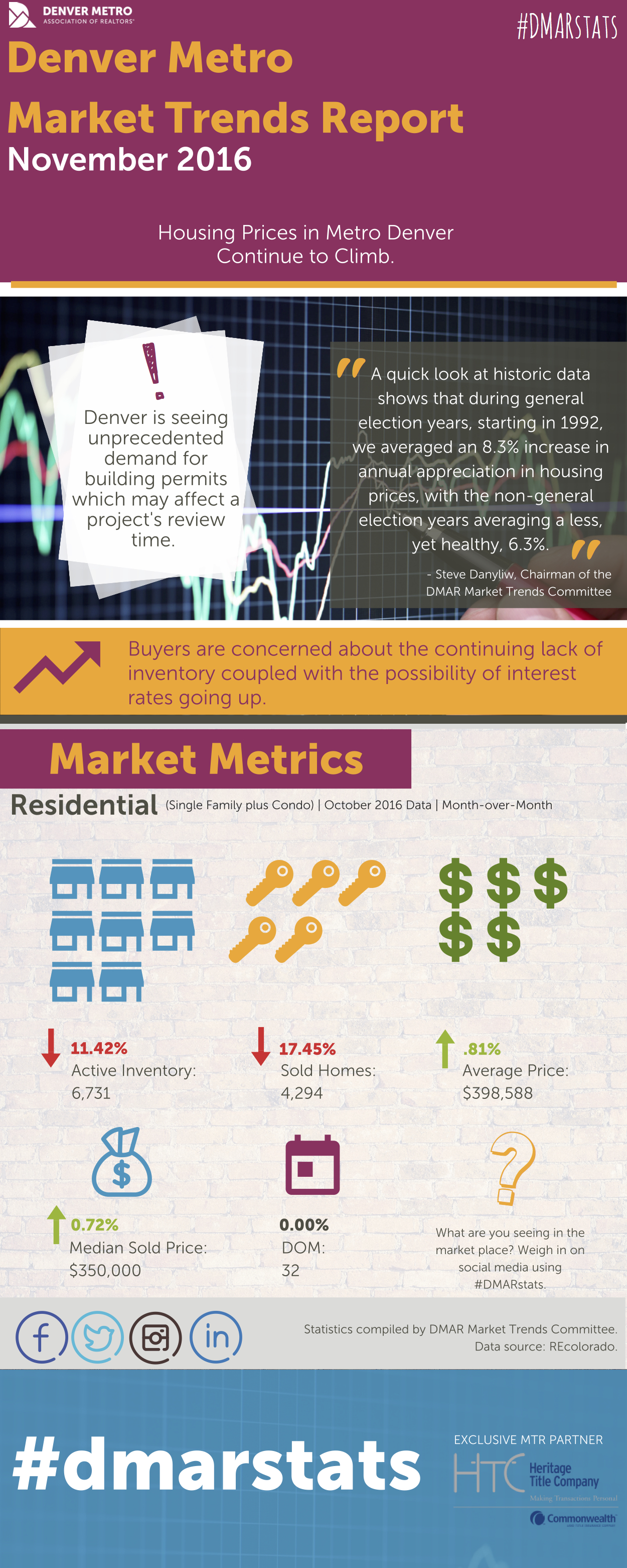 October 2016 Denver Market Update