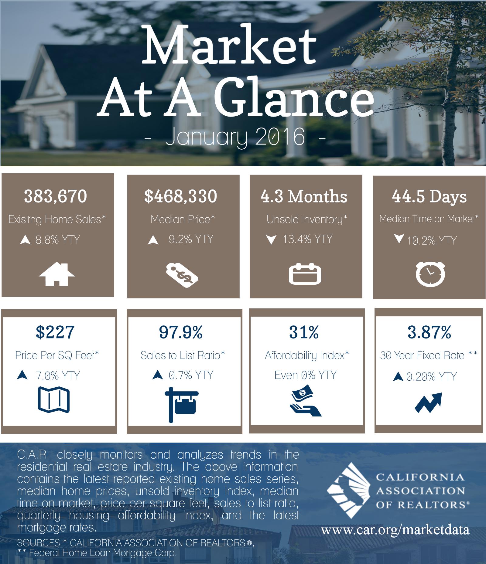 Data is in! Home Prices are up!