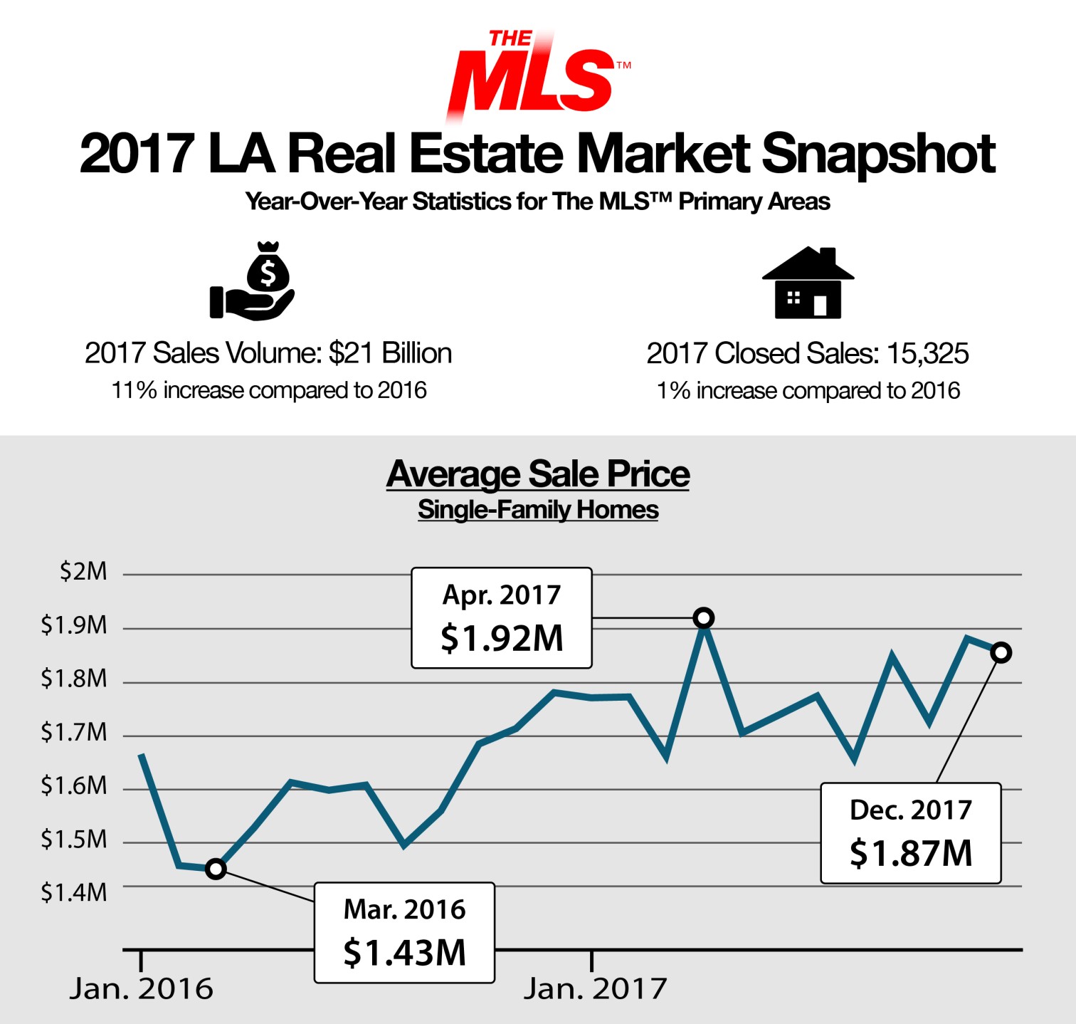2017 LA Real Estate Market Recap