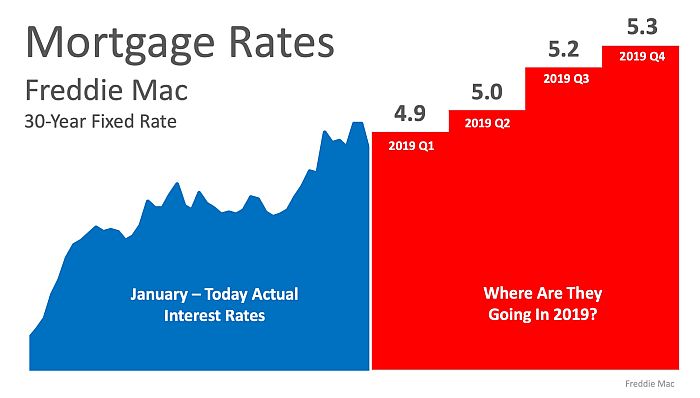 Where Are Interest Rates Headed in 2019?