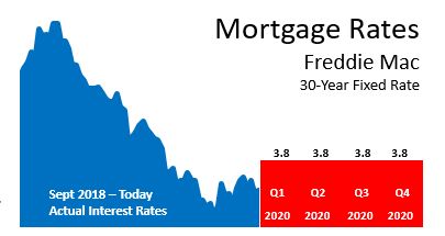 Mortgage Rate Forecast for 2020