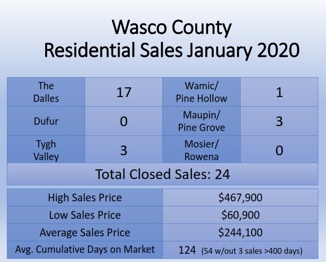 Updated – Wasco County Residential Sales Activity January 2020