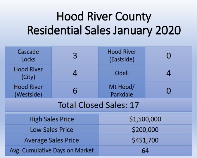 Hood river County home Sales Activity Summary