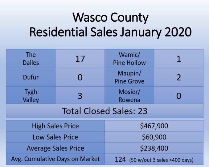 Wasco County Home Sales Activity Summary Jan 2020