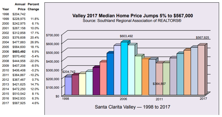 Your SCV Home As An Investment? Well Done