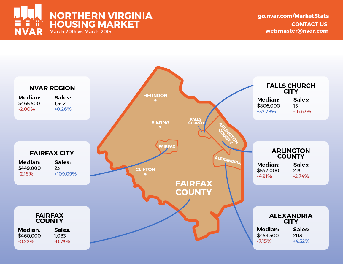 March 2016 Northern Virginia market statistics