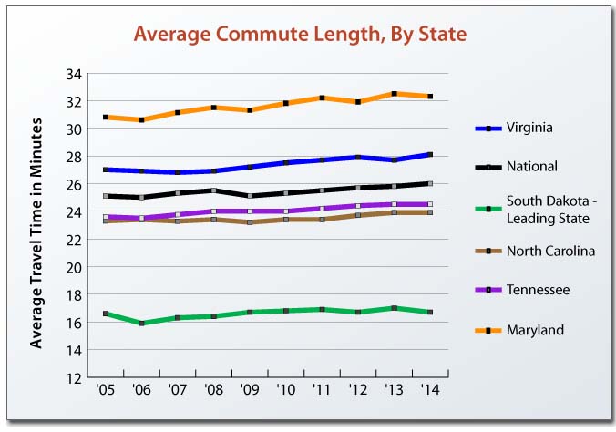 Virginia and Maryland Commuting times.