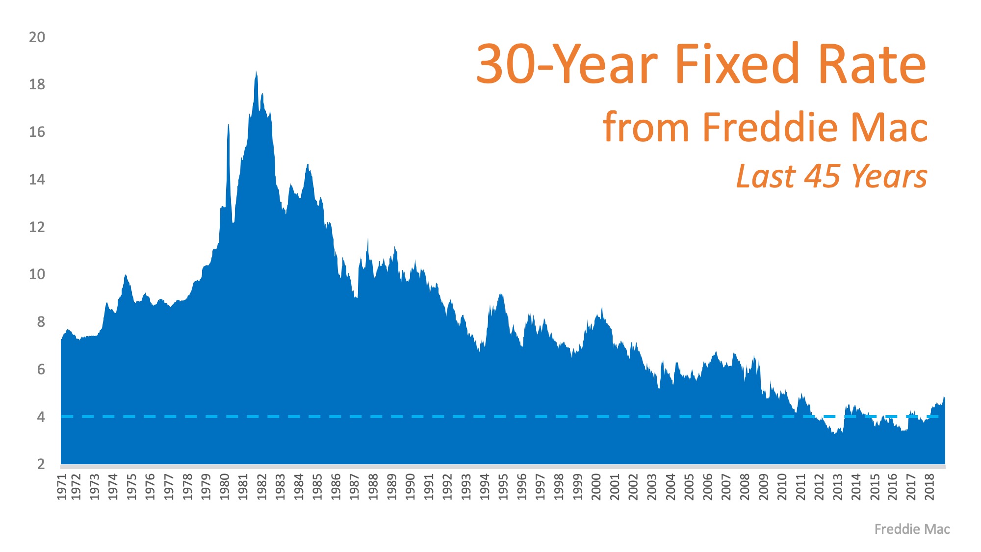 Mortgage Rates Last 45 Years