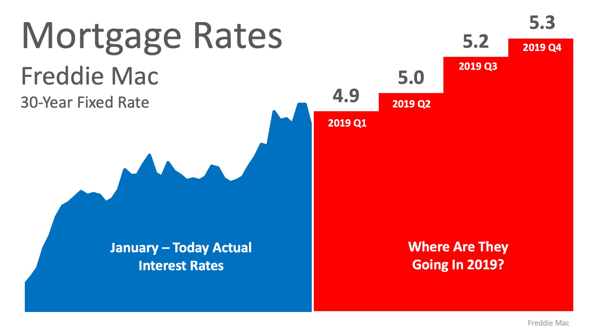 Mortgage Rates 30 Year Fixed