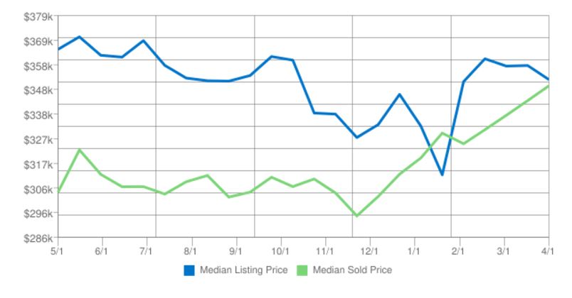 Woodbridge VA Real Estate Market Update April 2017