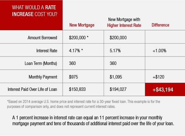 Don't Wait to Buy, Sell or Invest and here's why
