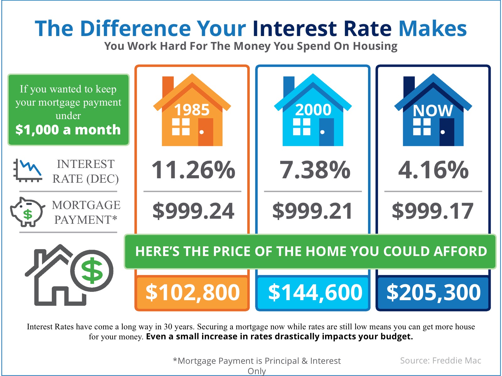 The Difference Your Interest Rate Makes