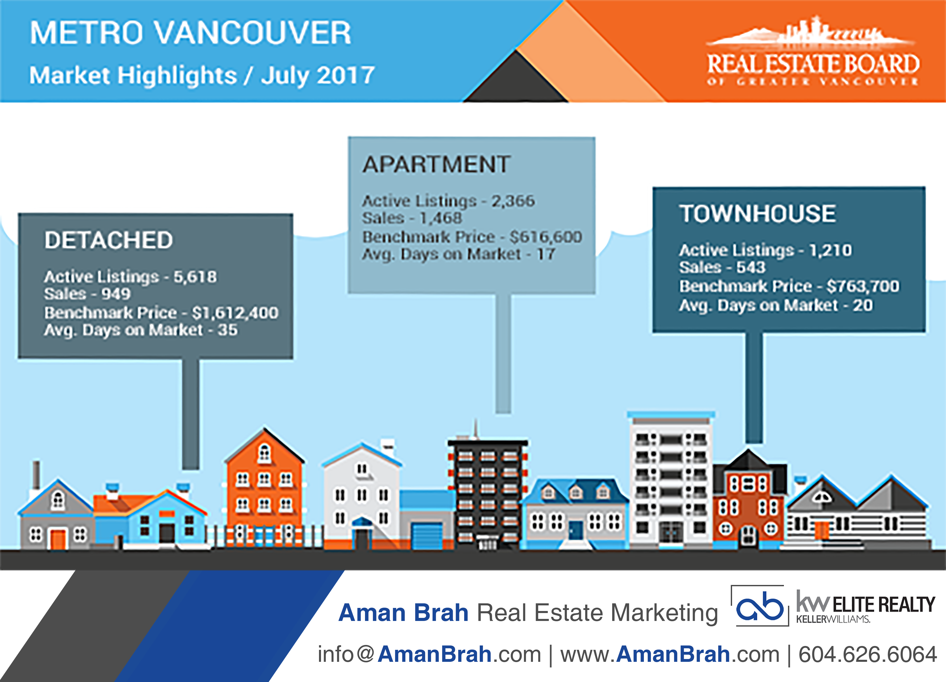 Metro Vancouver July 2017 Market Update