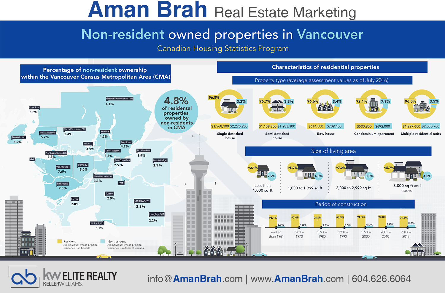 Non-Resident Real Estate Ownership