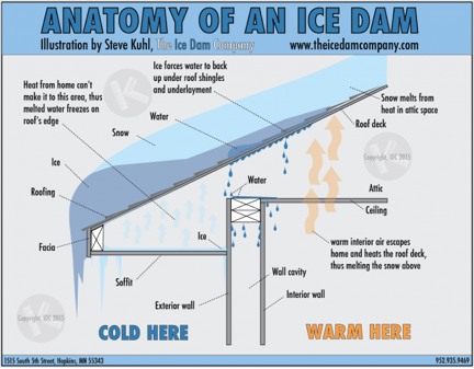 January 29, 2016 – Ice Dams!