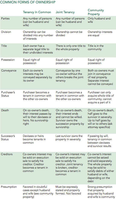 The Escrow Process