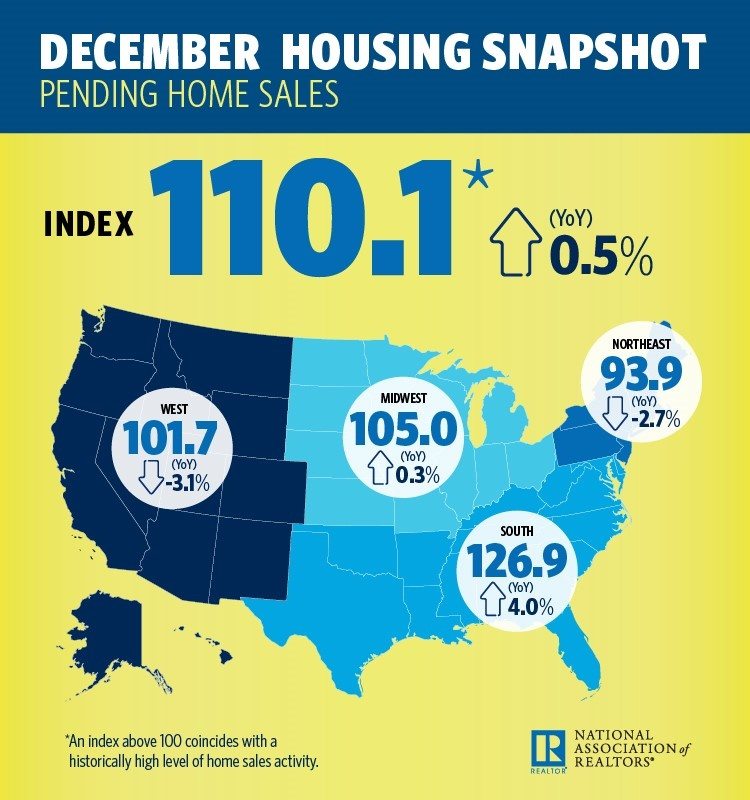 Pending home sales up by 0.5 percent in December