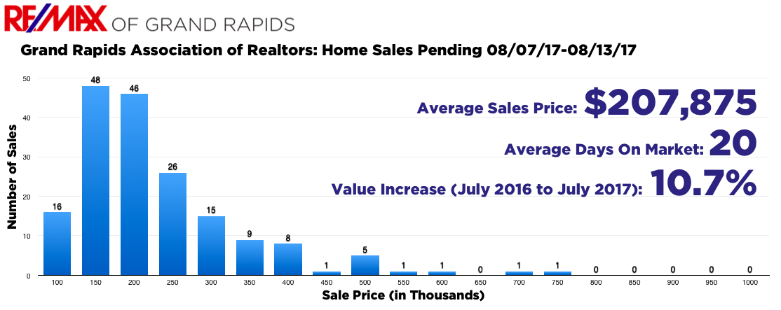 WEST MICHIGAN REAL ESTATE SALES STATISTICS – July 2017