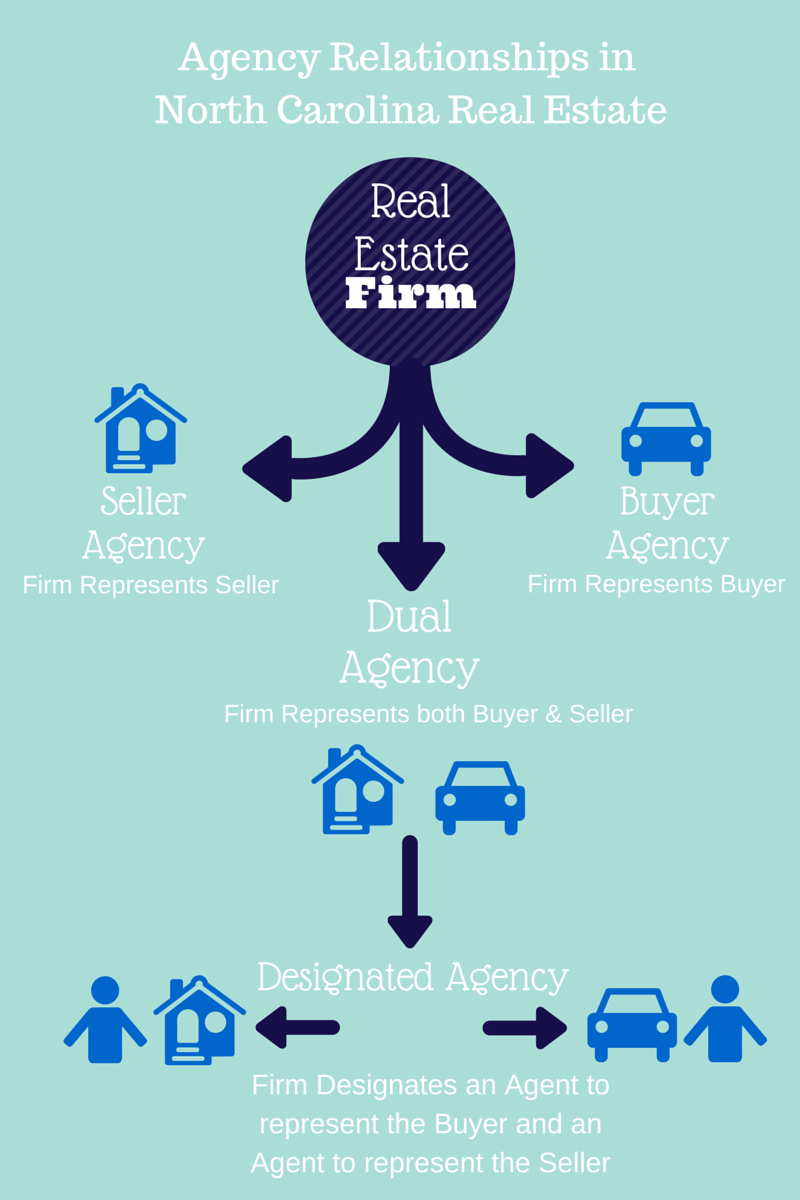 Dual Agency in North Carolina