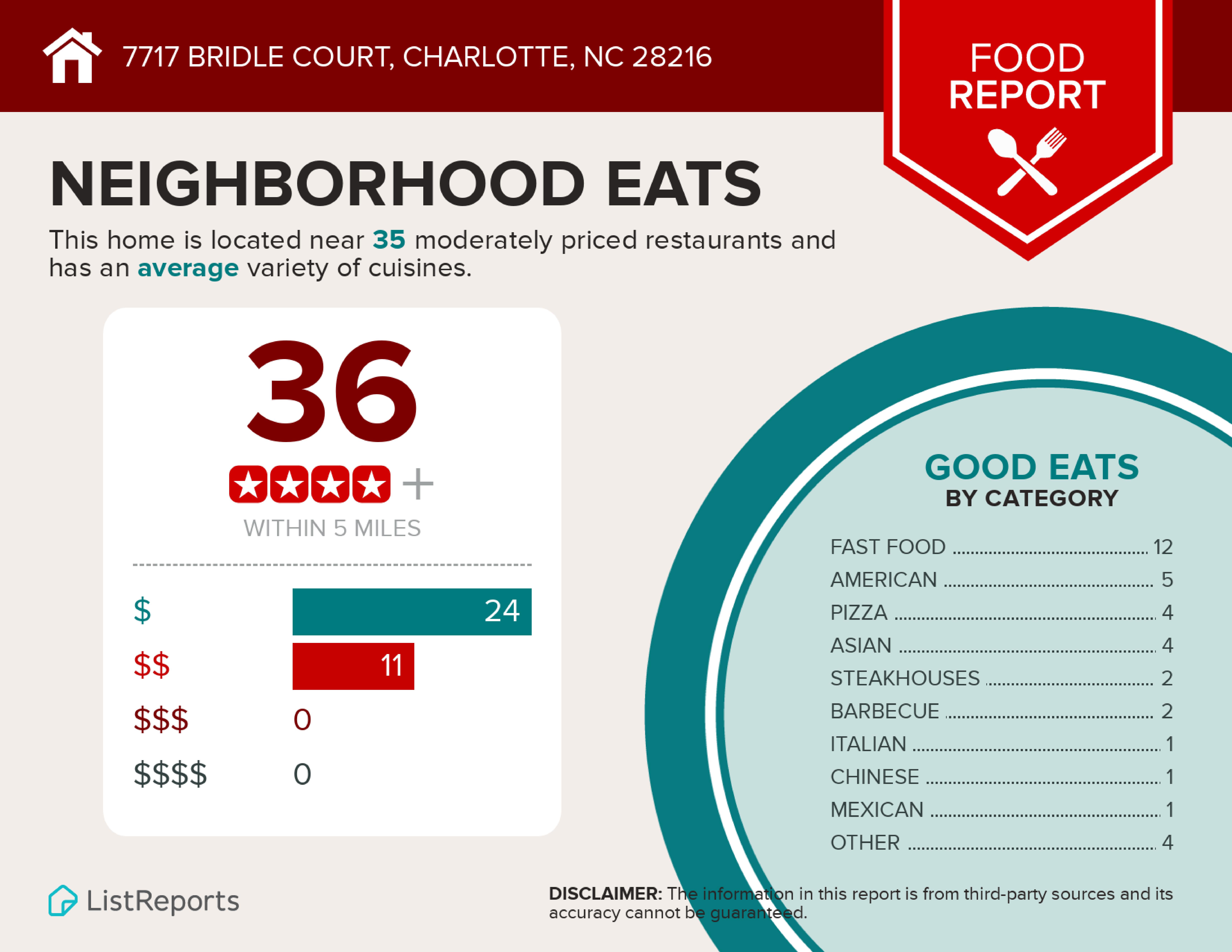 7717 Bridle Ct. Food Infographic