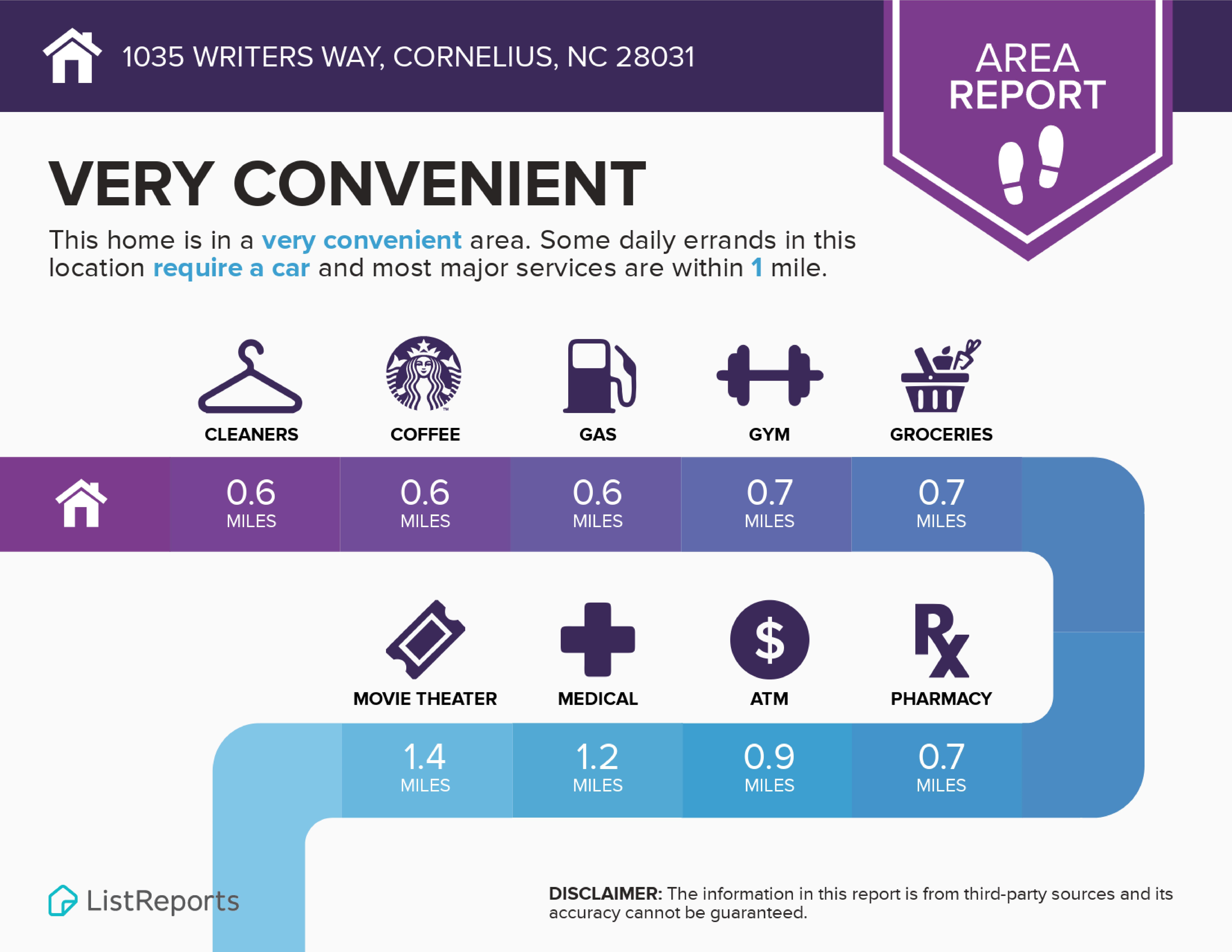 1035 Writers Way Convenience Infographic