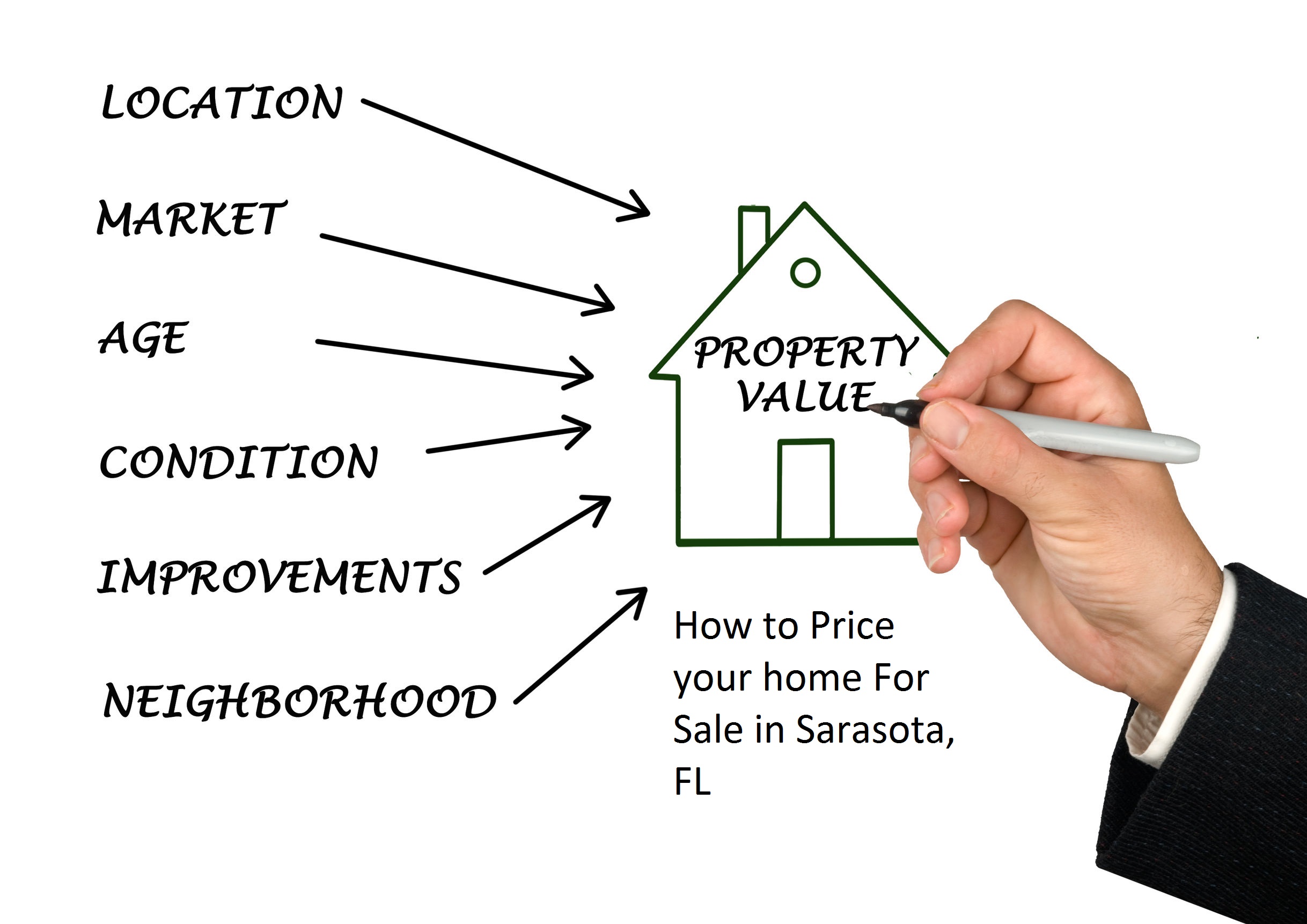 Guide On How To Price Your Home For Sale in Sarasota, FL