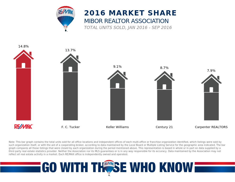 REMAX Tops the Charts in Indiana