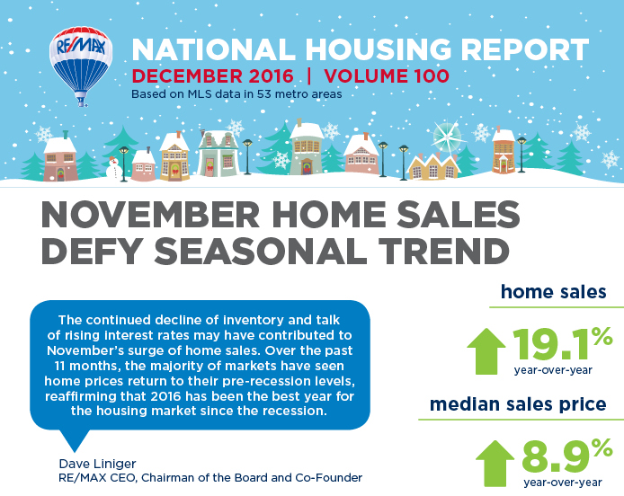 November National Housing Report Sees Eight Year High