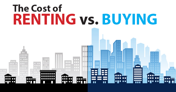 Buying is Now 37.7% Cheaper Than Renting in the US