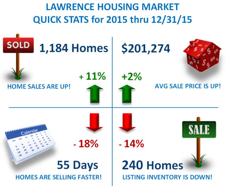 Lawrence Housing Market Stats thru Dec 2015