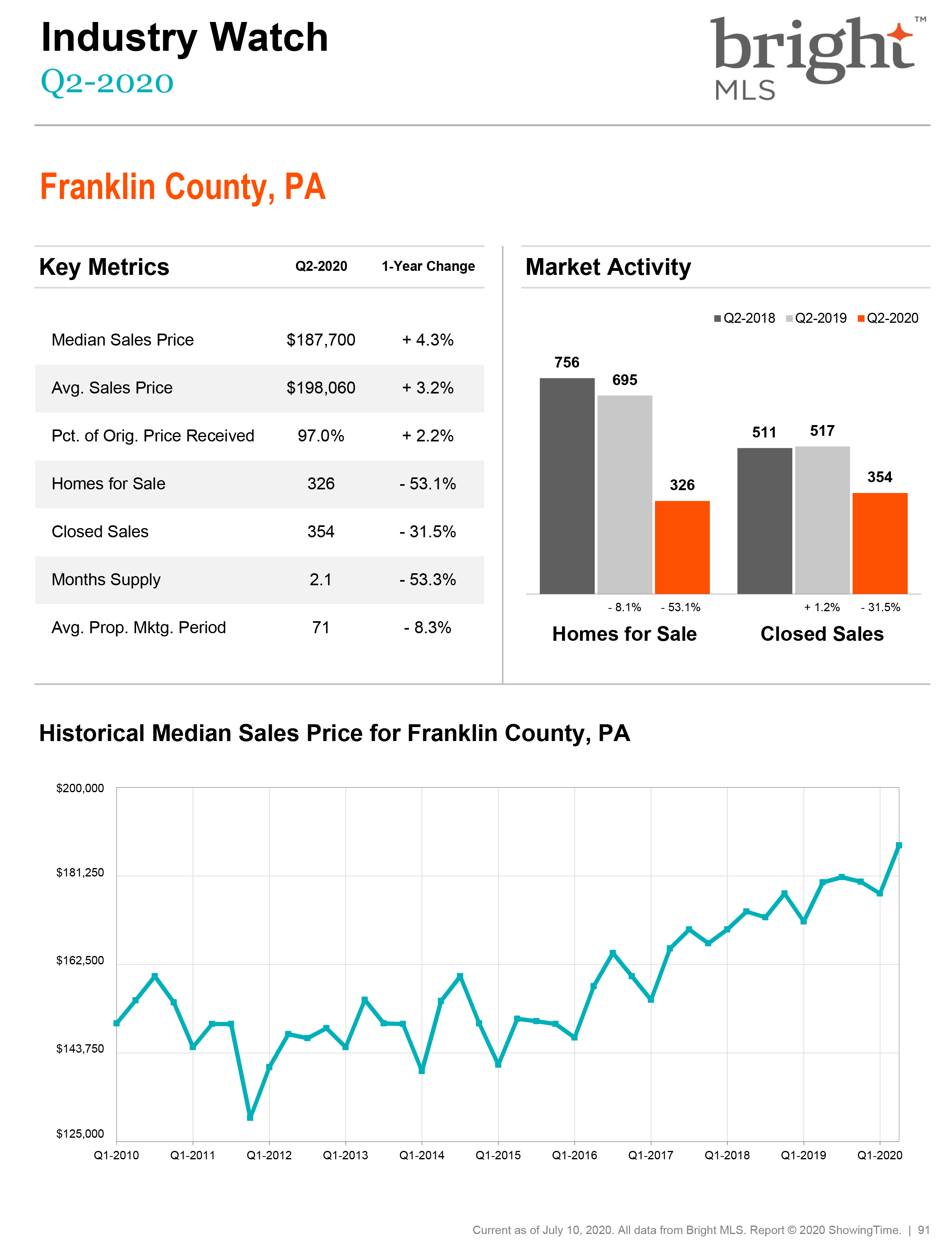 Q2 Franklin County PA Market Statistics