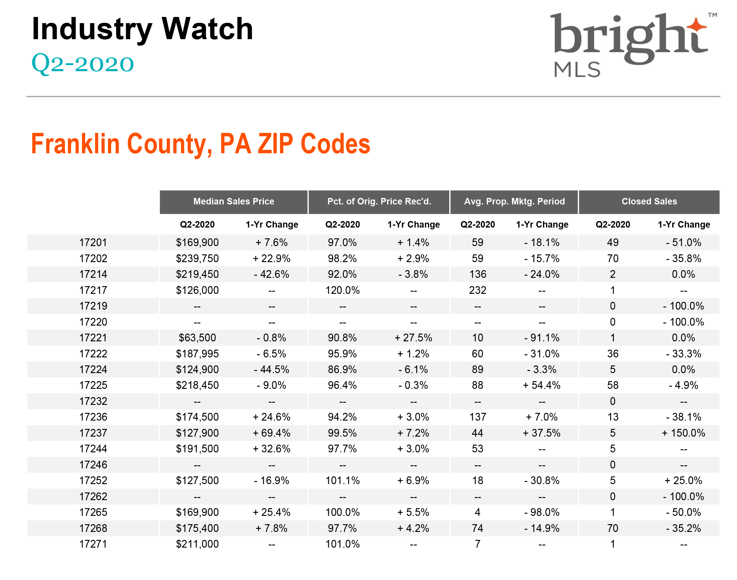 Q2 Franklin County PA Market Statistics