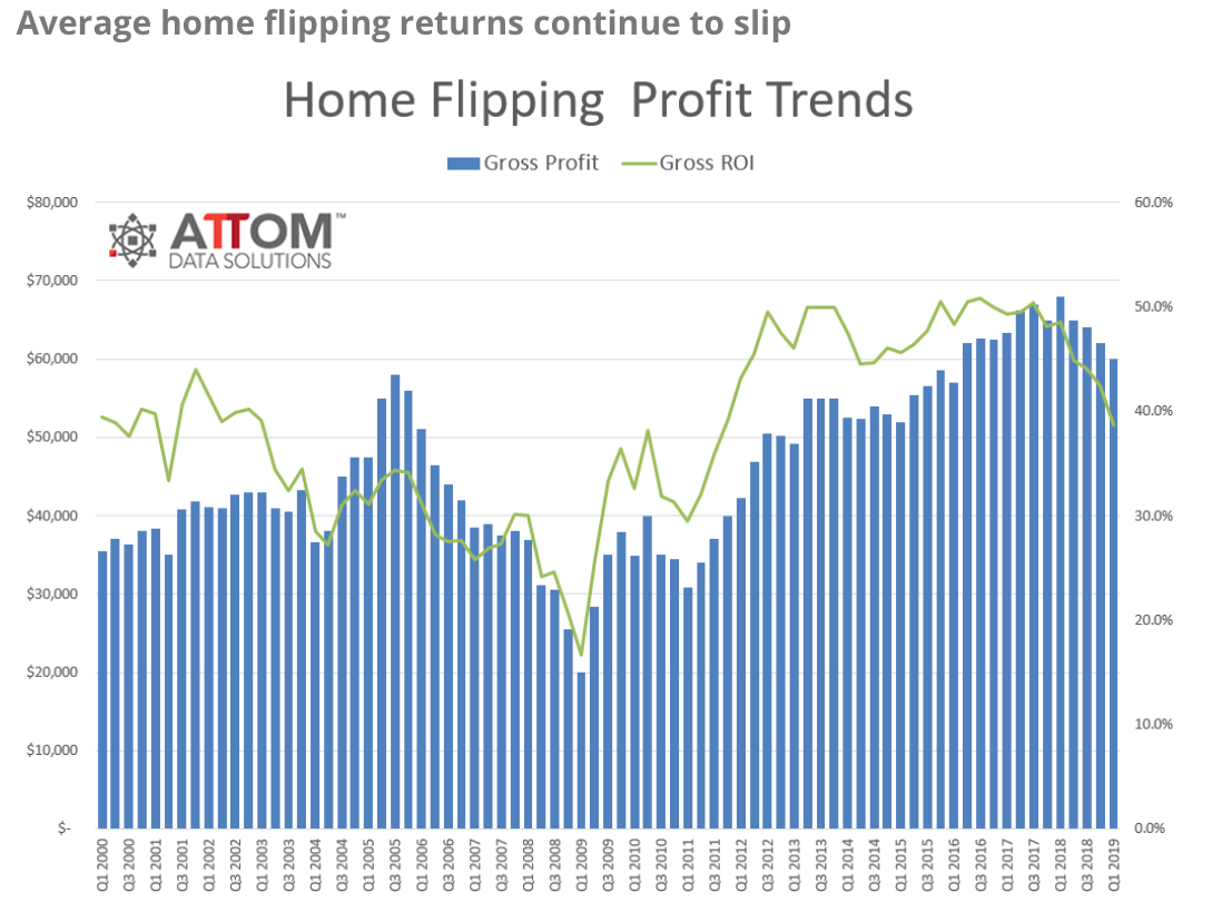 Home Flipping’s Popularity Returns, But Don’t Expect High Profits