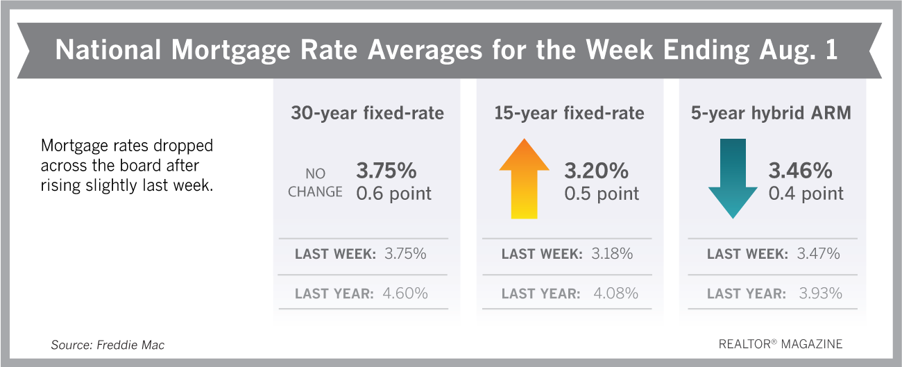 Mortgage Rates Stay Flat, But That’s a Good Thing