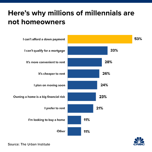 Here’s why millions of millennials are not homeowners