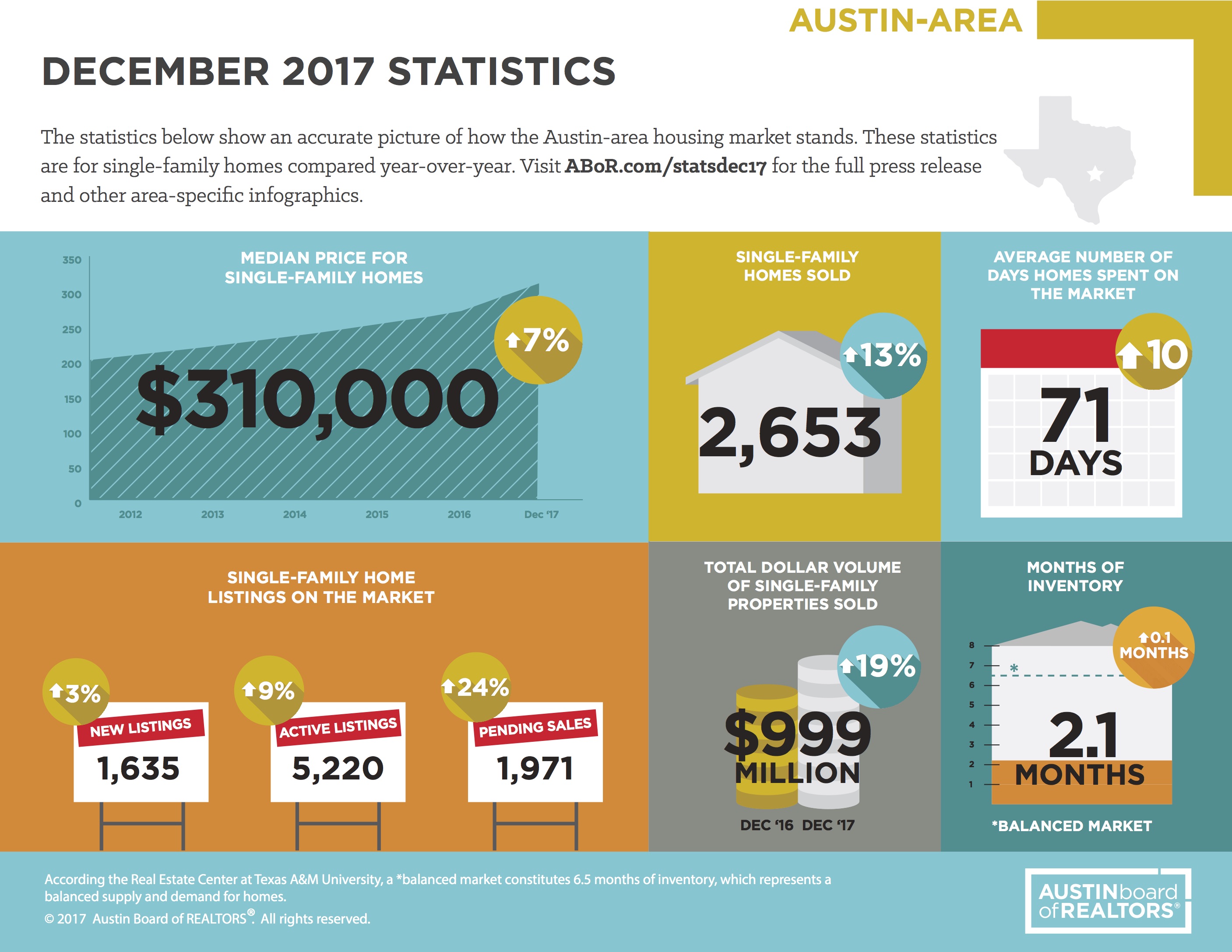 Austin Area Market Statistics – December 2017