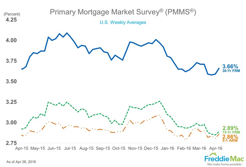 Mortgage Rates Nudge Higher; Why It Soon May Be Easier to Buy a Home