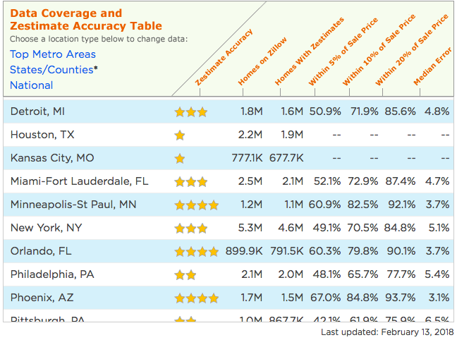 Are you still using Zesitmates from Zillow? Check this out!