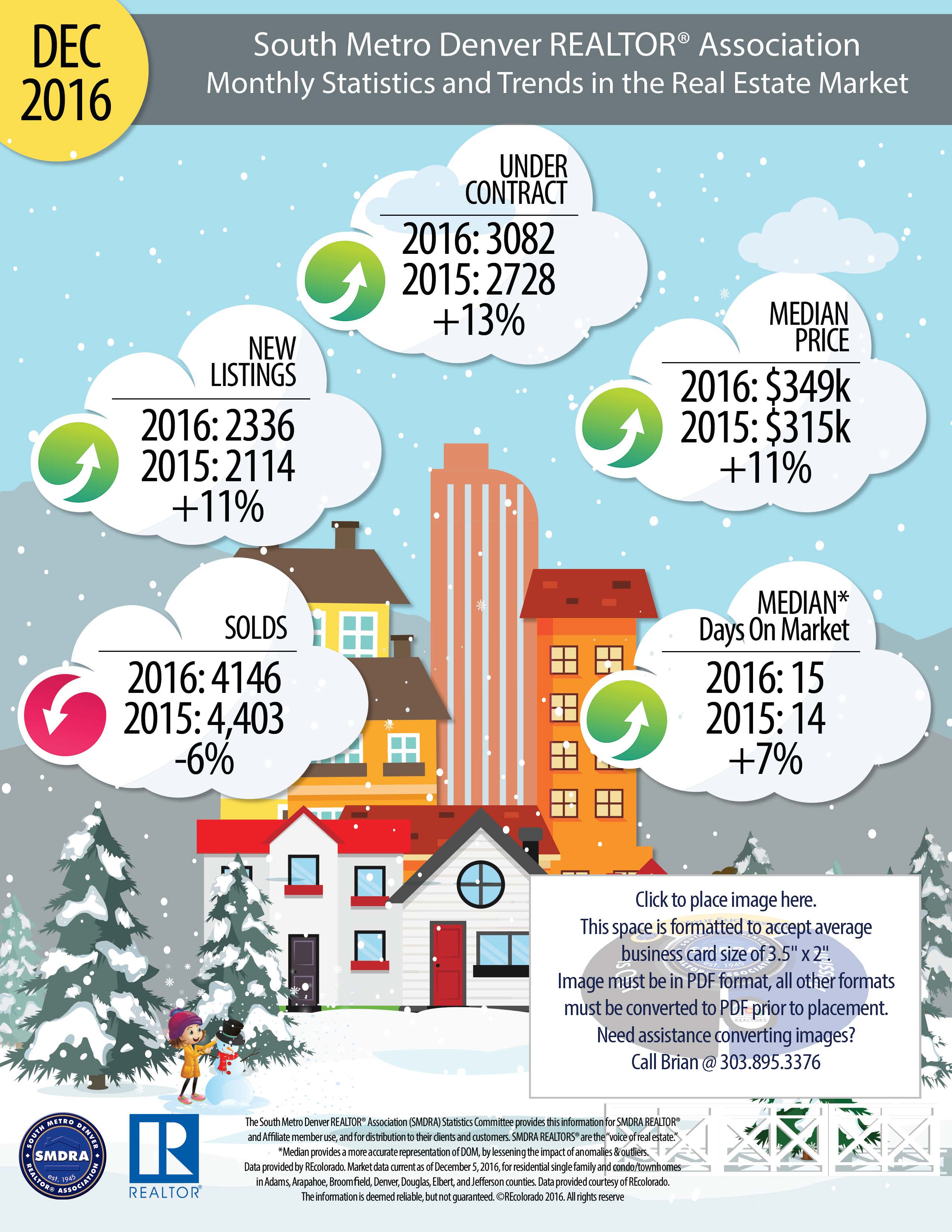 December 2016 Real Estate Market