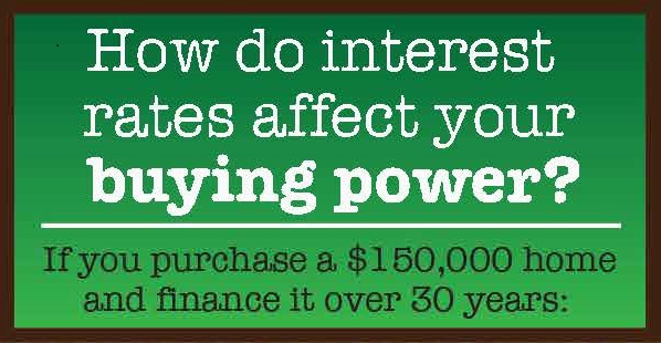 How do interest rates affect my buying power?