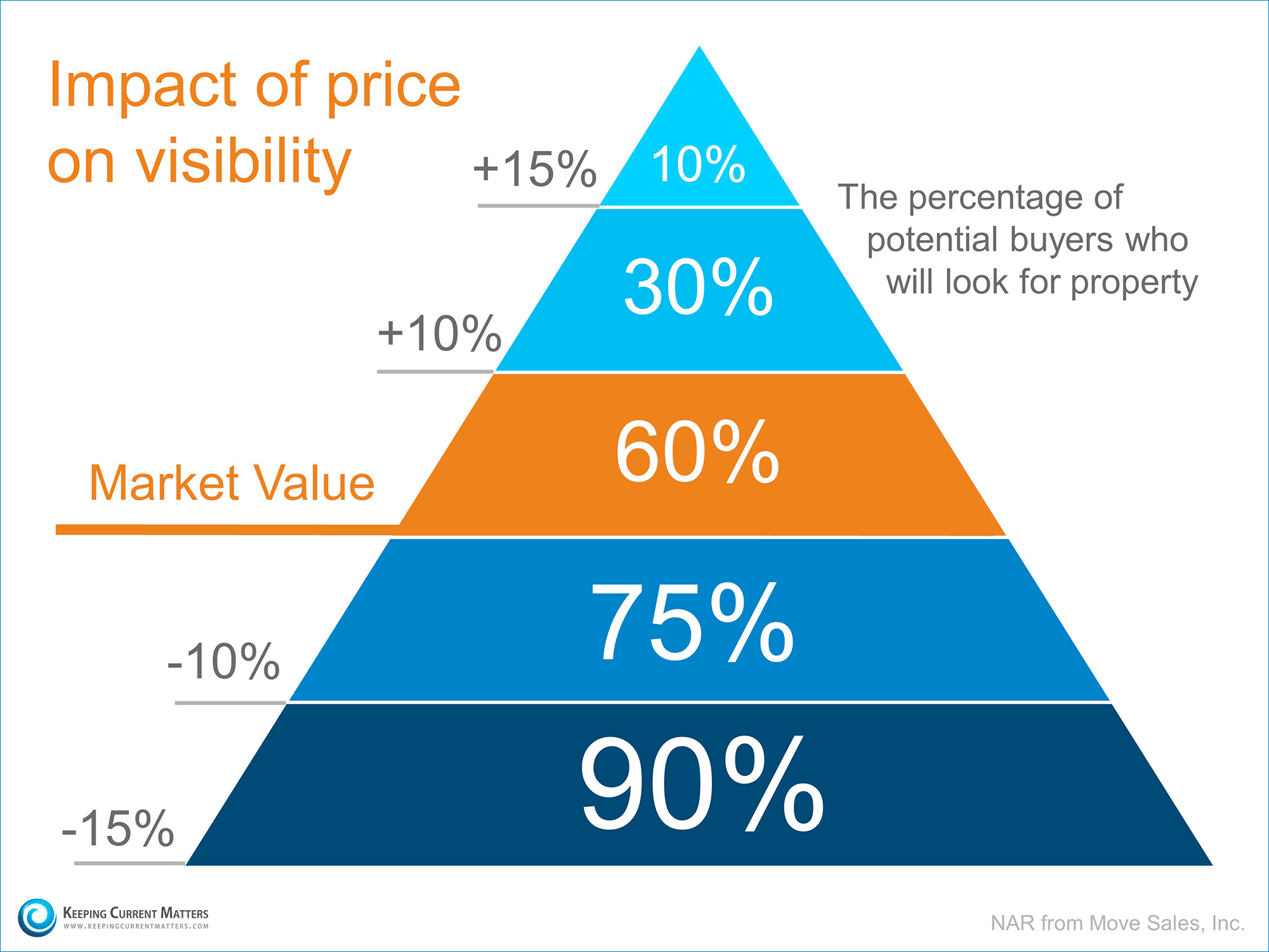 Selling Your Home? Make Sure the Price Is Right!
