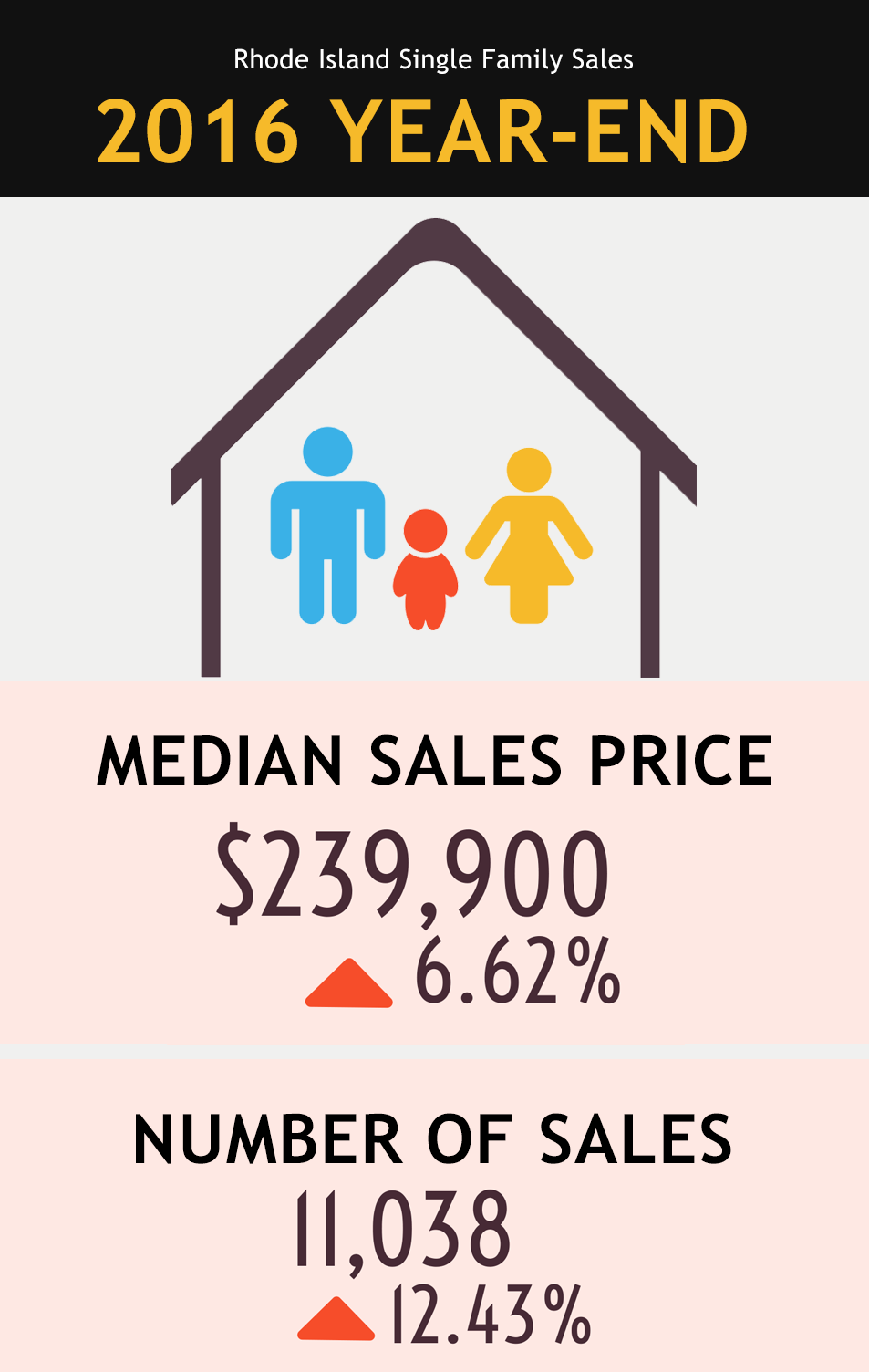 2016 Brought Record Home Sales in RI