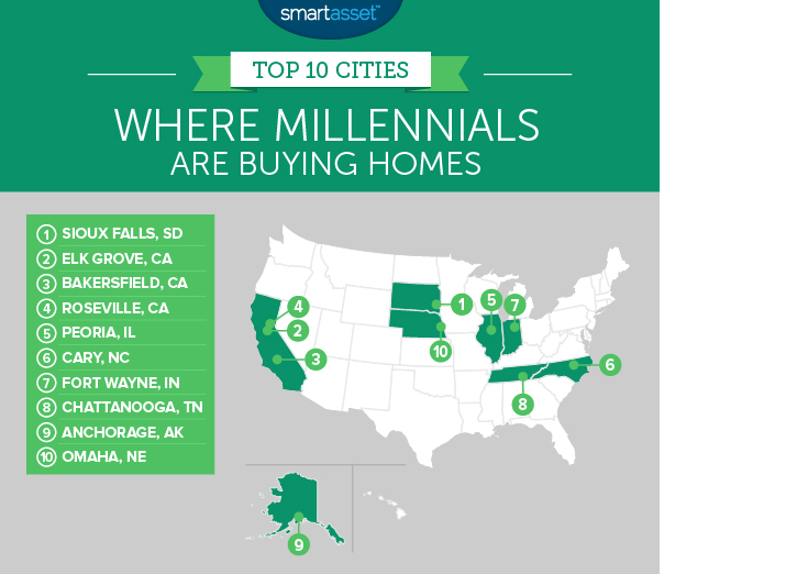 Where are Millennials Buying Homes?