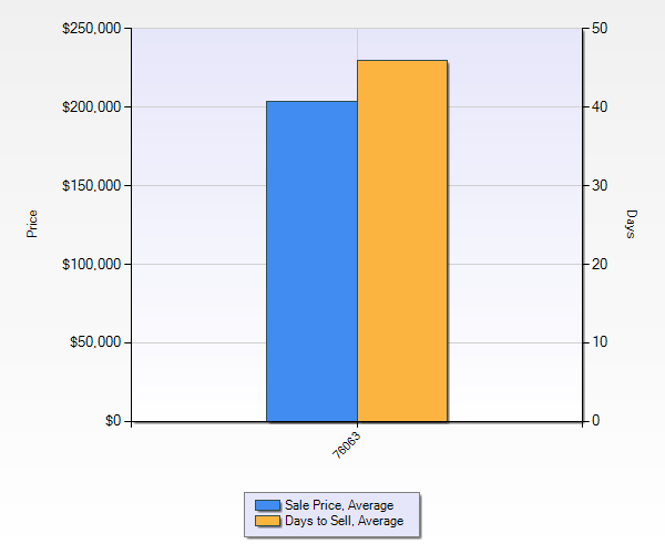 2017-2018 Homes Sold in Mansfield Tx