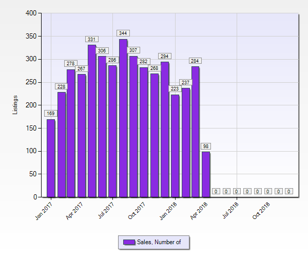 2017-2018 Homes Sold in Johnson County Texas