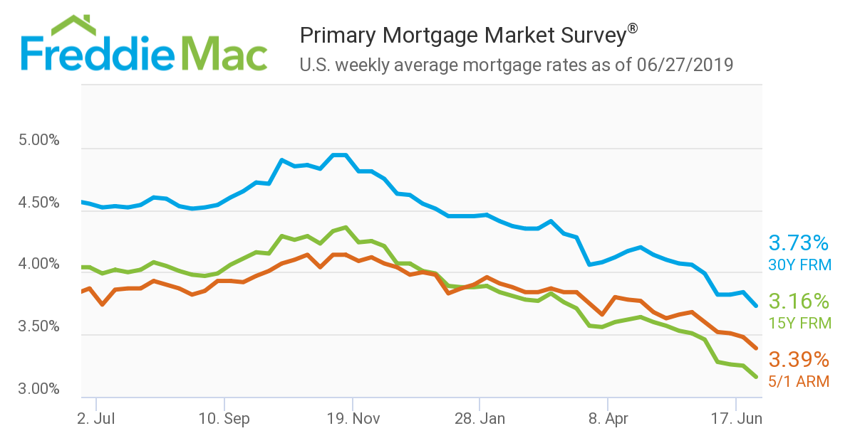 15 Year Refinance Mortgage Rates Chart
