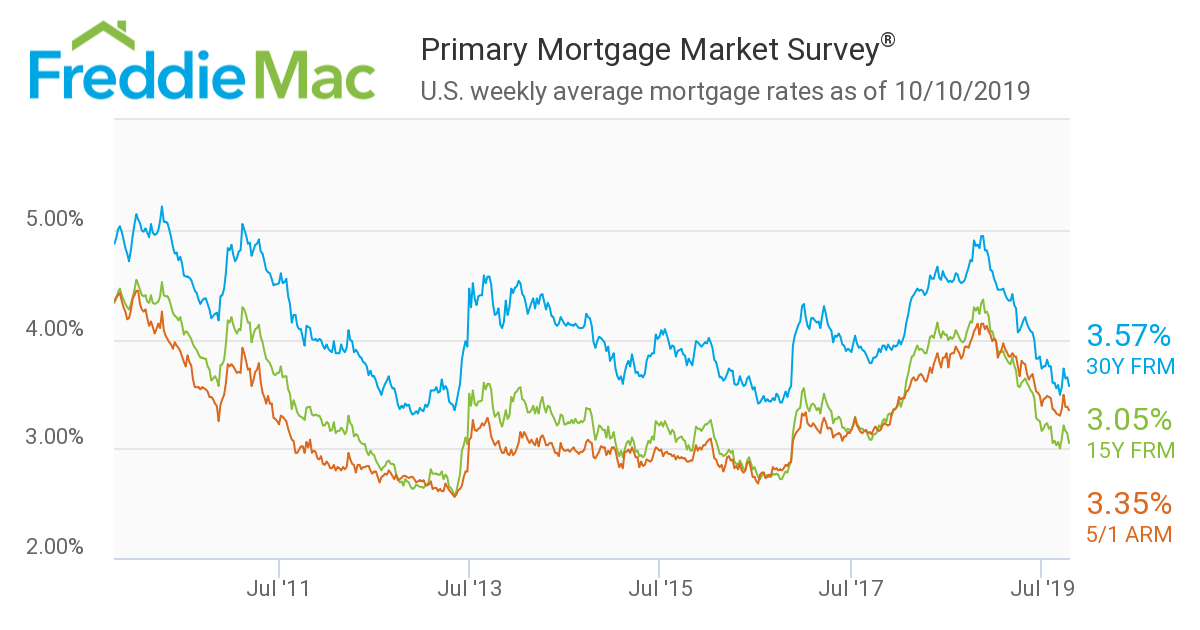 Bankrate Mortgage Chart