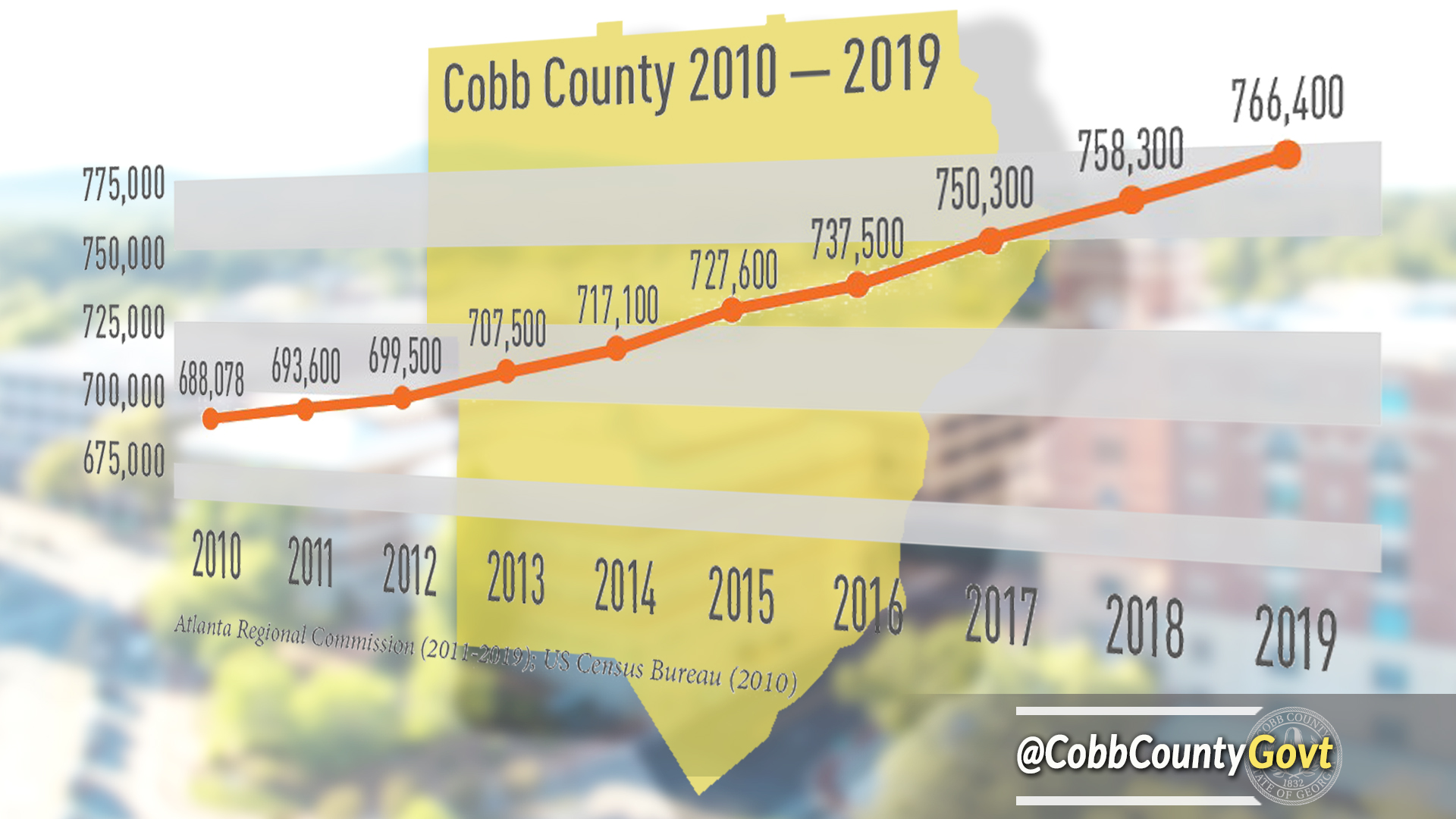 ARC: Cobb's Population Growth Slows, But Continues Upward