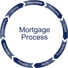 The Mortgage Process: What You Need to Know