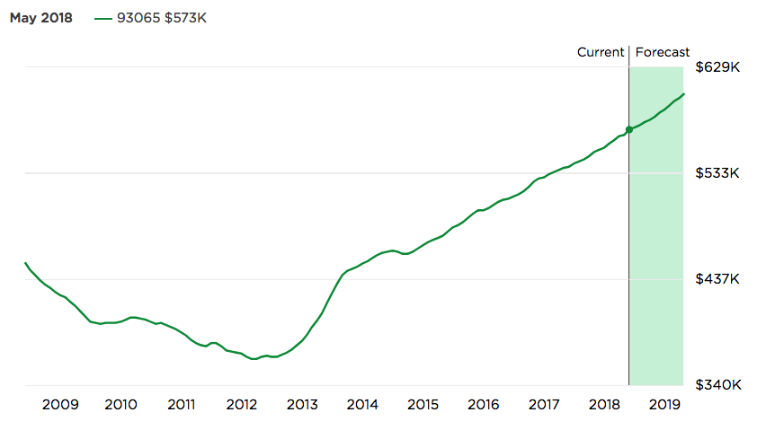 Market 93065 Home Prices & Values